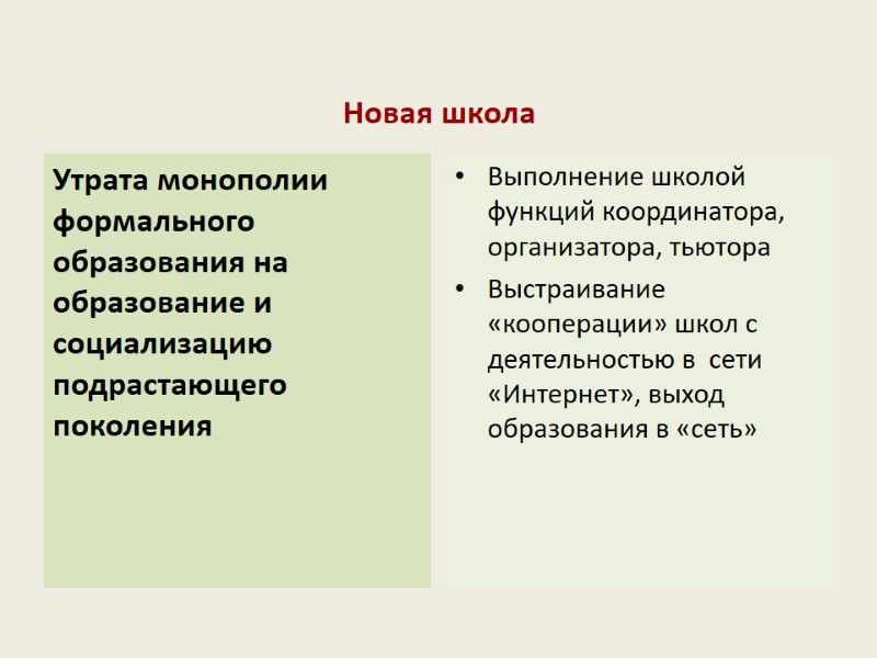 Новая школа Утрата монополии формального образования на образование и социализацию подрастающего поколения Выполнение школой